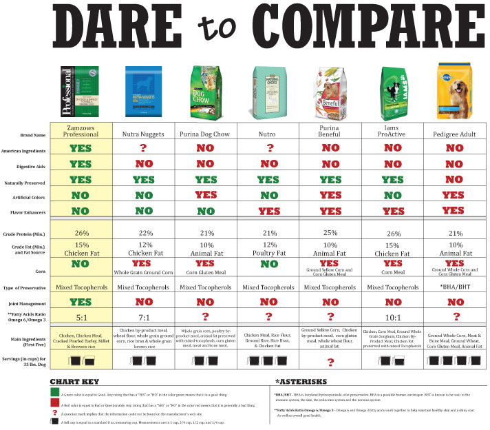 Dog Food Brand Comparison Chart